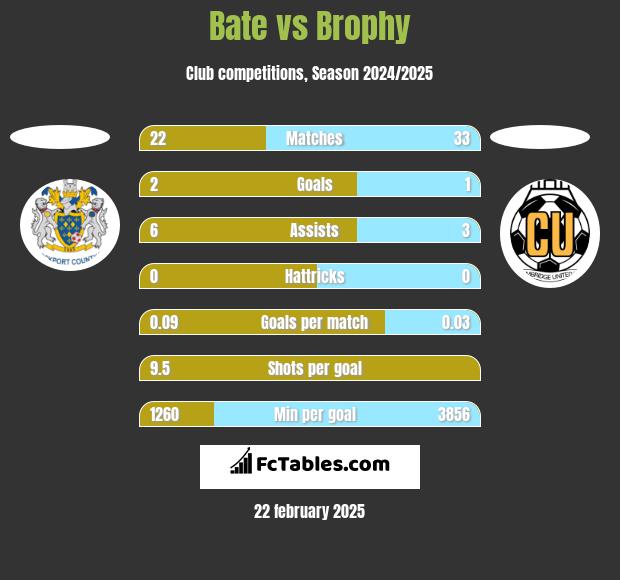 Bate vs Brophy h2h player stats