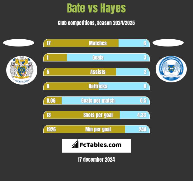 Bate vs Hayes h2h player stats