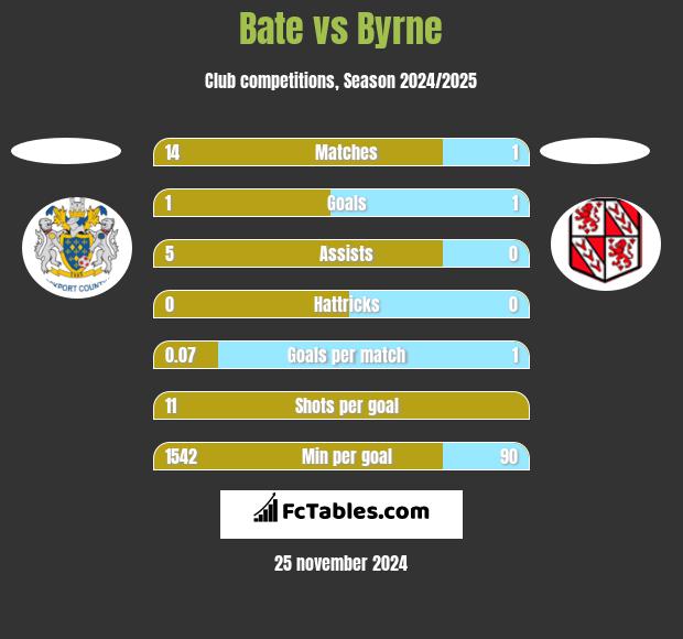 Bate vs Byrne h2h player stats