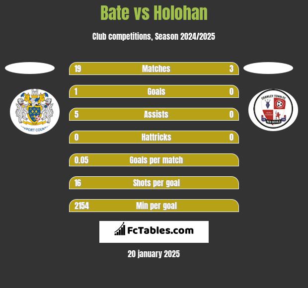 Bate vs Holohan h2h player stats