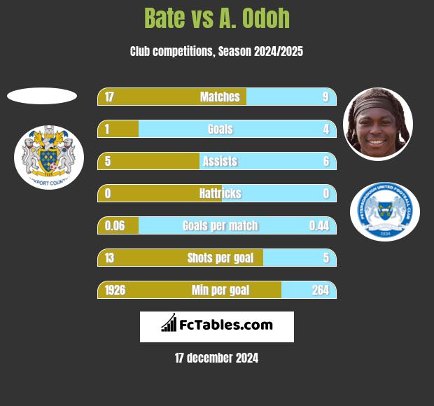 Bate vs A. Odoh h2h player stats