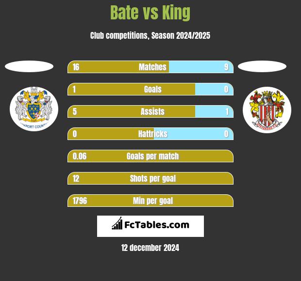 Bate vs King h2h player stats