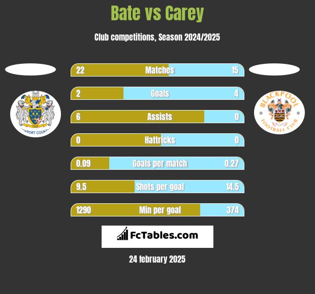 Bate vs Carey h2h player stats