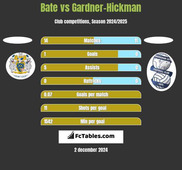 Bate vs Gardner-Hickman h2h player stats