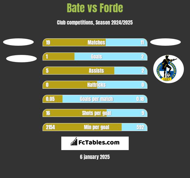 Bate vs Forde h2h player stats