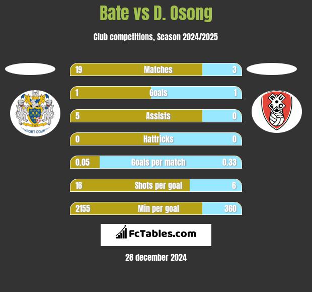 Bate vs D. Osong h2h player stats