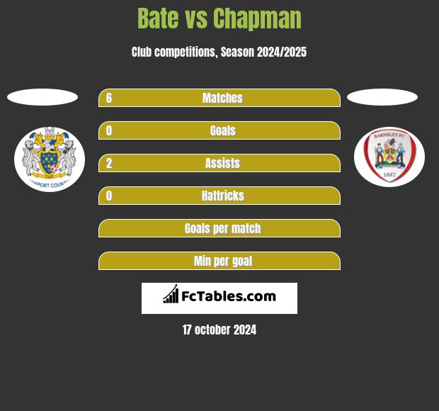 Bate vs Chapman h2h player stats