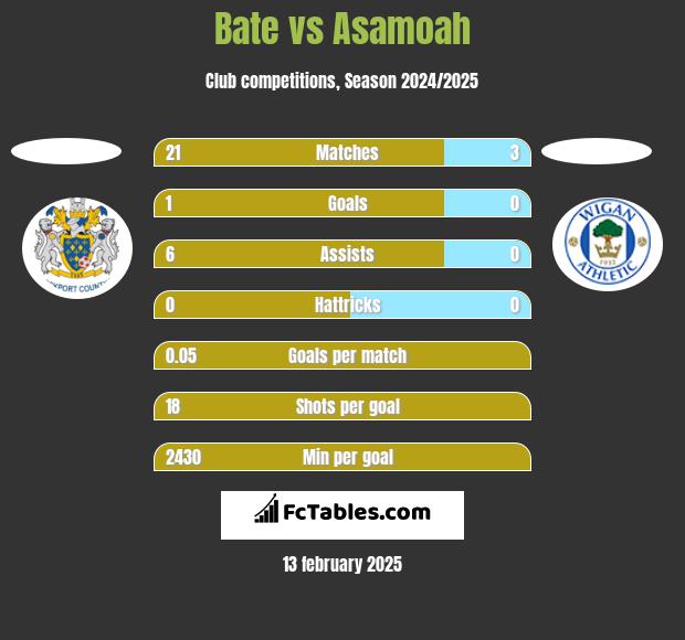 Bate vs Asamoah h2h player stats