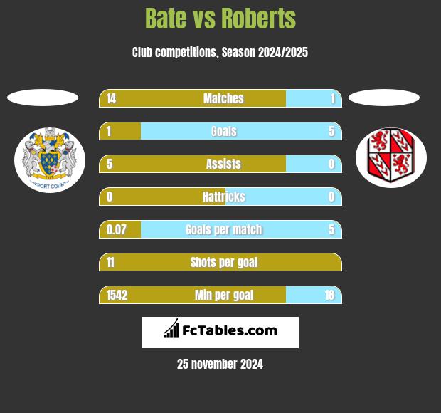 Bate vs Roberts h2h player stats