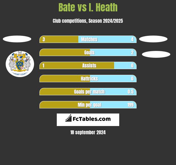 Bate vs I. Heath h2h player stats