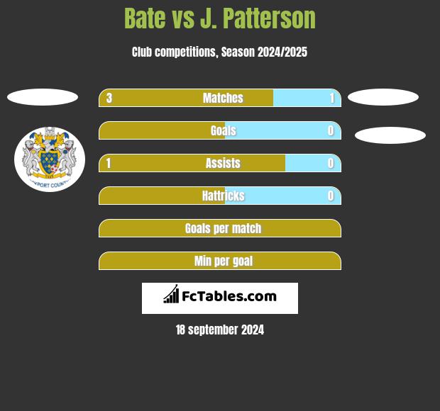 Bate vs J. Patterson h2h player stats