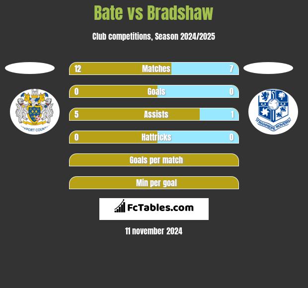 Bate vs Bradshaw h2h player stats