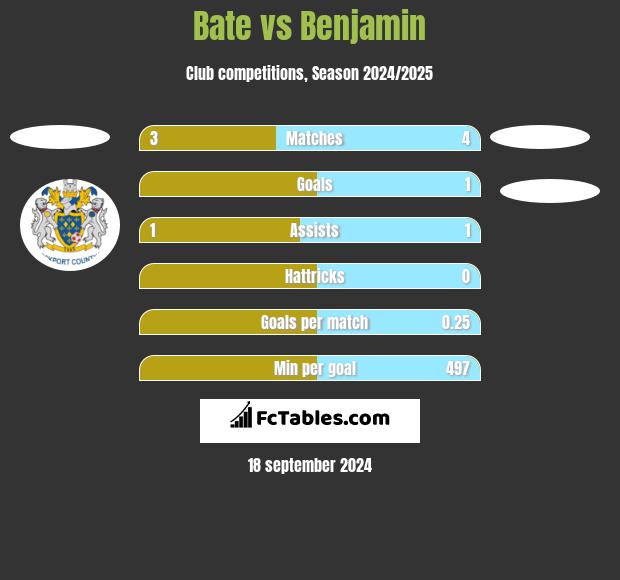 Bate vs Benjamin h2h player stats