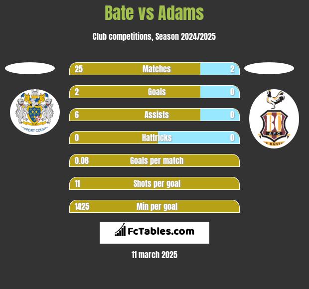 Bate vs Adams h2h player stats