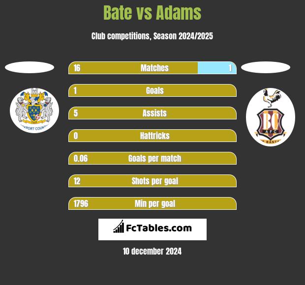 Bate vs Adams h2h player stats