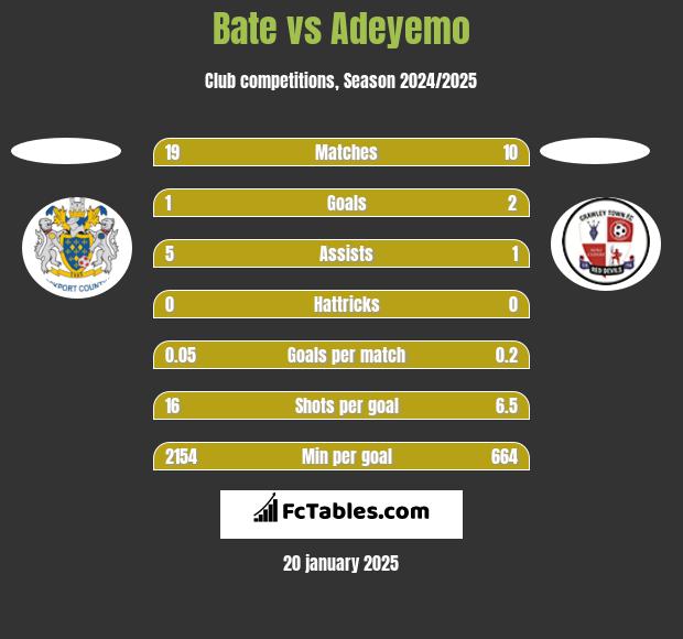 Bate vs Adeyemo h2h player stats