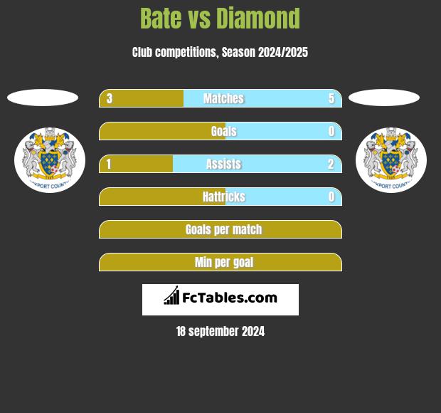 Bate vs Diamond h2h player stats