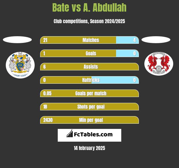 Bate vs A. Abdullah h2h player stats