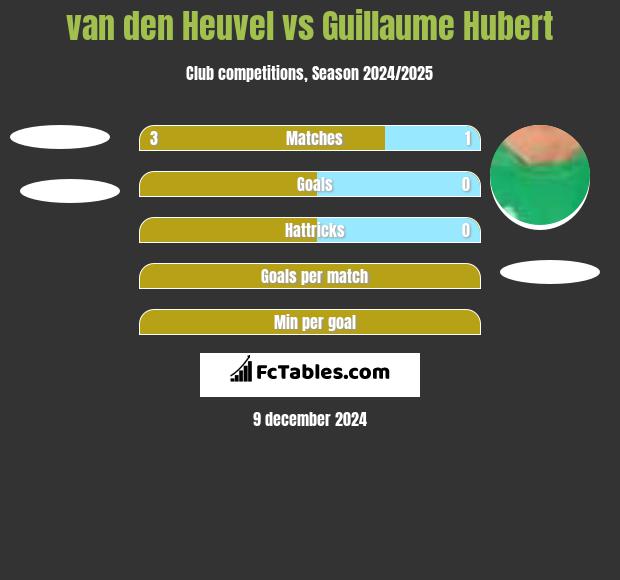 van den Heuvel vs Guillaume Hubert h2h player stats