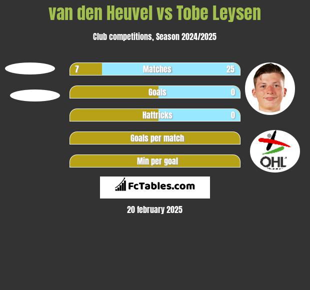 van den Heuvel vs Tobe Leysen h2h player stats