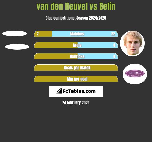 van den Heuvel vs Belin h2h player stats