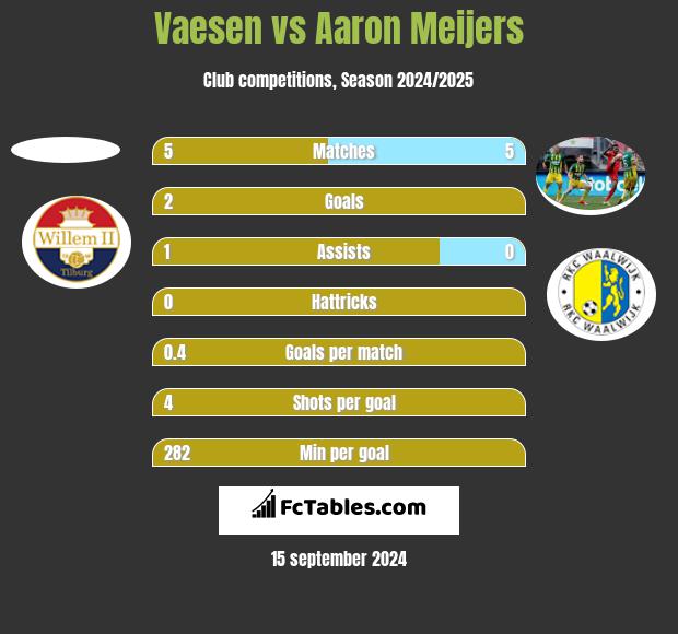 Vaesen vs Aaron Meijers h2h player stats