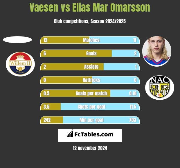 Vaesen vs Elias Mar Omarsson h2h player stats