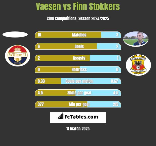 Vaesen vs Finn Stokkers h2h player stats