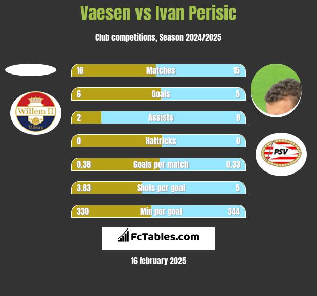 Vaesen vs Ivan Perisić h2h player stats