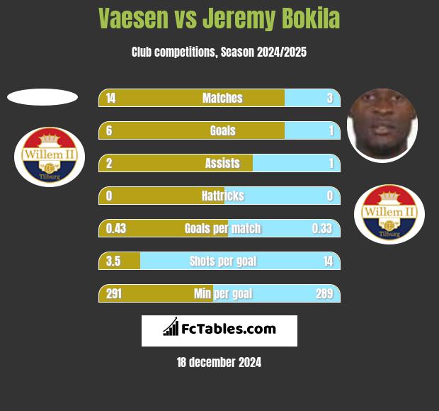 Vaesen vs Jeremy Bokila h2h player stats