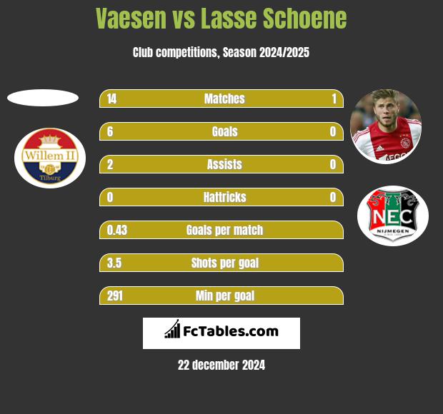 Vaesen vs Lasse Schoene h2h player stats