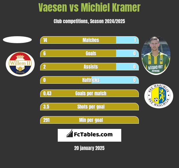 Vaesen vs Michiel Kramer h2h player stats