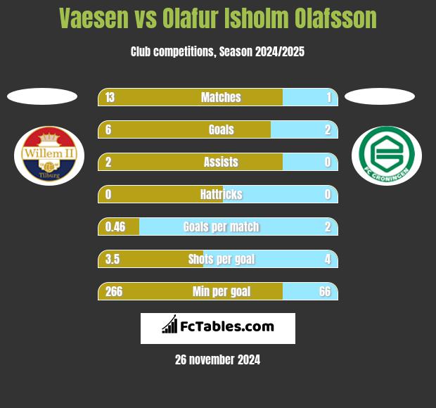 Vaesen vs Olafur Isholm Olafsson h2h player stats