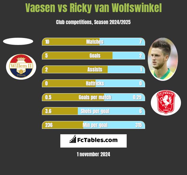 Vaesen vs Ricky van Wolfswinkel h2h player stats