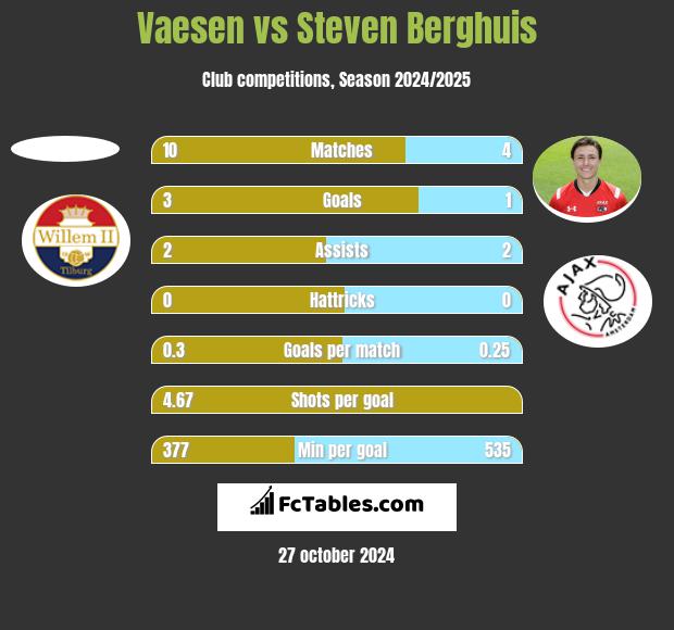 Vaesen vs Steven Berghuis h2h player stats