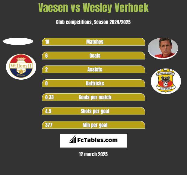 Vaesen vs Wesley Verhoek h2h player stats