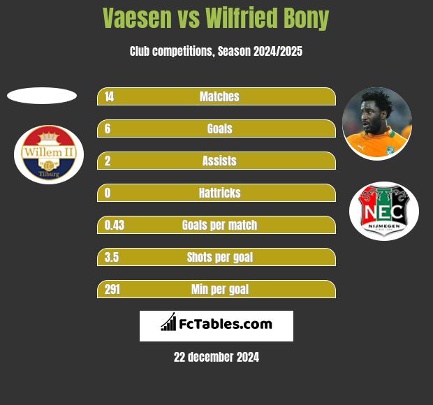 Vaesen vs Wilfried Bony h2h player stats