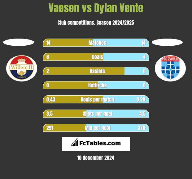 Vaesen vs Dylan Vente h2h player stats