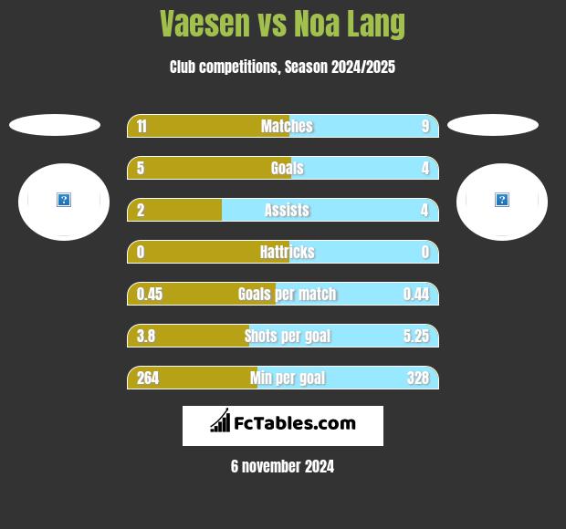 Vaesen vs Noa Lang h2h player stats