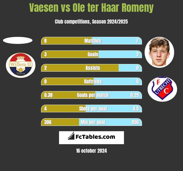 Vaesen vs Ole ter Haar Romeny h2h player stats