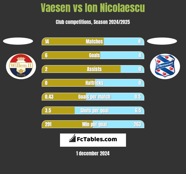 Vaesen vs Ion Nicolaescu h2h player stats