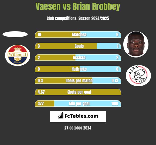 Vaesen vs Brian Brobbey h2h player stats