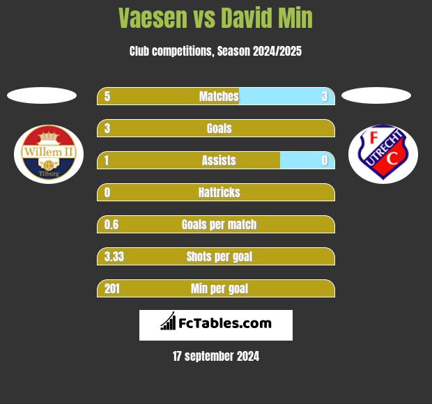 Vaesen vs David Min h2h player stats