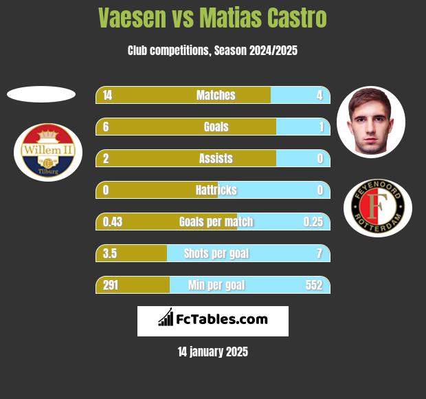 Vaesen vs Matias Castro h2h player stats