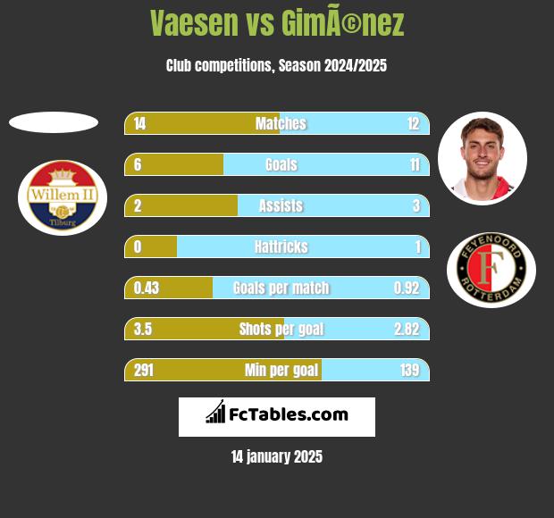 Vaesen vs GimÃ©nez h2h player stats