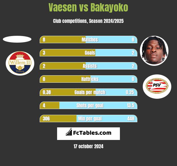 Vaesen vs Bakayoko h2h player stats