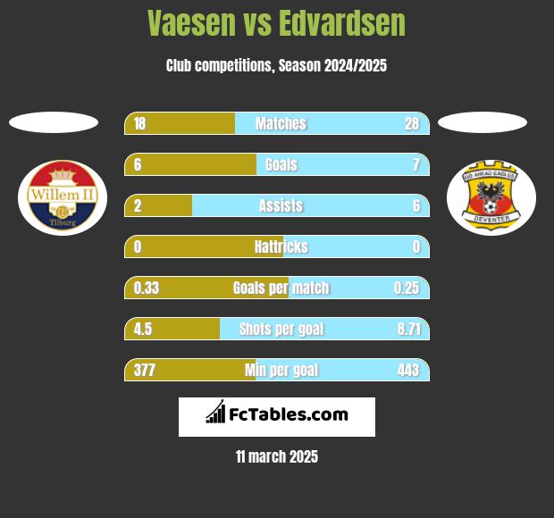 Vaesen vs Edvardsen h2h player stats