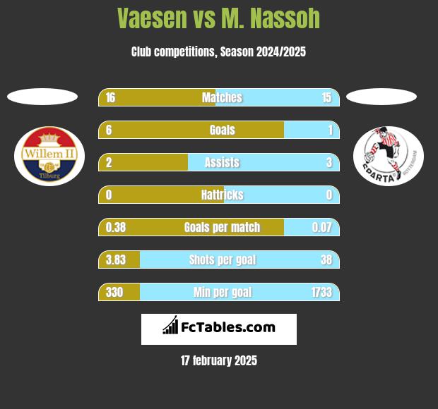 Vaesen vs M. Nassoh h2h player stats