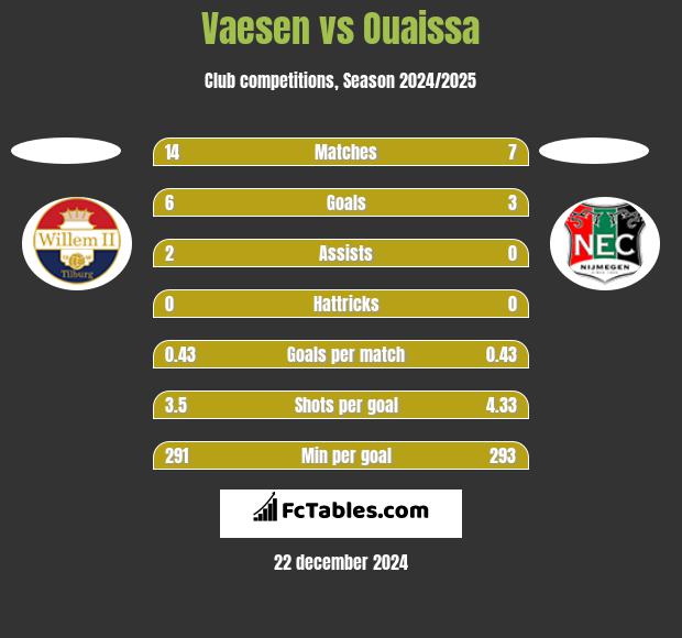 Vaesen vs Ouaissa h2h player stats