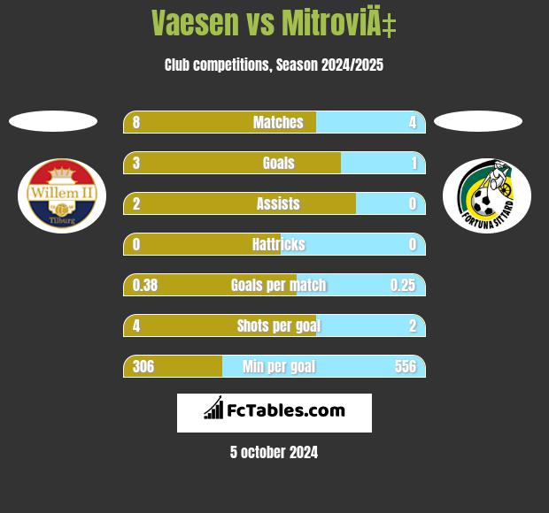 Vaesen vs MitroviÄ‡ h2h player stats